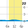 Ozello tide chart for Sunday, October 22, 2023