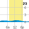 Ozello tide chart for Monday, October 23, 2023