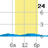 Ozello tide chart for Tuesday, October 24, 2023