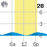 Ozello tide chart for Saturday, October 28, 2023
