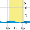 Ozello tide chart for Monday, October 2, 2023