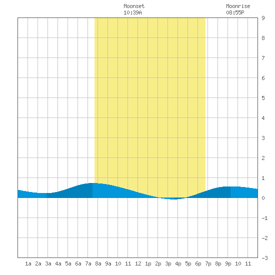 Ozello tide chart for Tuesday, October 31, 2023