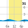 Ozello tide chart for Tuesday, October 31, 2023