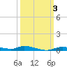 Ozello tide chart for Tuesday, October 3, 2023