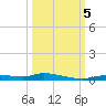 Ozello tide chart for Thursday, October 5, 2023