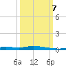 Ozello tide chart for Saturday, October 7, 2023