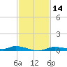 Ozello tide chart for Tuesday, November 14, 2023