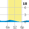 Ozello tide chart for Saturday, November 18, 2023