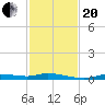 Ozello tide chart for Monday, November 20, 2023