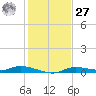 Ozello tide chart for Monday, November 27, 2023
