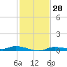 Ozello tide chart for Tuesday, November 28, 2023