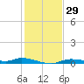Ozello tide chart for Wednesday, November 29, 2023