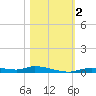 Ozello tide chart for Thursday, November 2, 2023