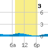 Ozello tide chart for Friday, November 3, 2023