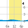 Ozello tide chart for Saturday, November 4, 2023