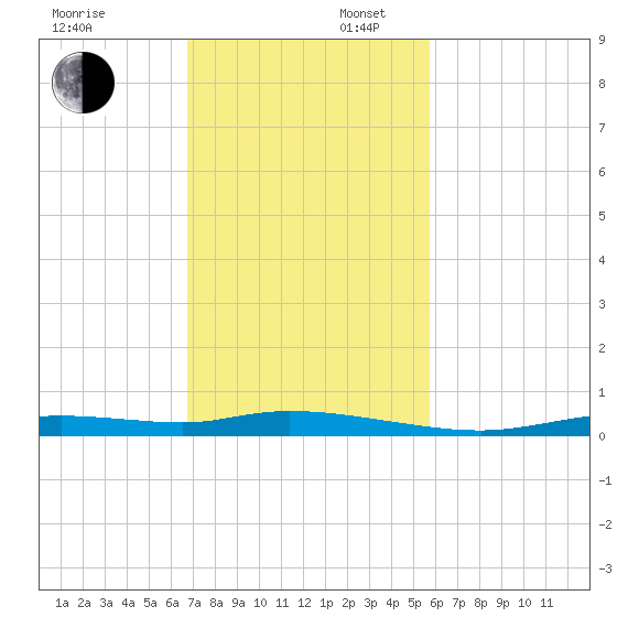 Ozello tide chart for Sunday, November 5, 2023