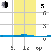 Ozello tide chart for Sunday, November 5, 2023