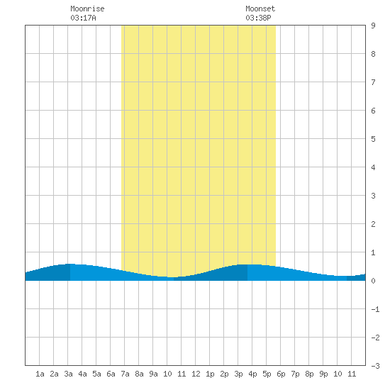 Ozello tide chart for Thursday, November 9, 2023