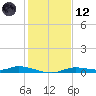 Ozello tide chart for Tuesday, December 12, 2023