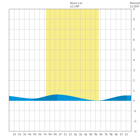 Ozello tide chart for Monday, December 18, 2023