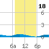 Ozello tide chart for Monday, December 18, 2023