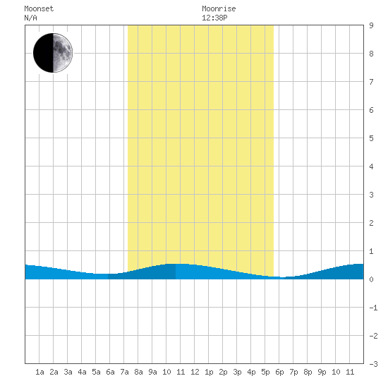 Ozello tide chart for Tuesday, December 19, 2023