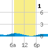 Ozello tide chart for Friday, December 1, 2023