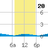 Ozello tide chart for Wednesday, December 20, 2023