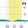 Ozello tide chart for Saturday, December 23, 2023