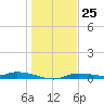 Ozello tide chart for Monday, December 25, 2023