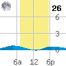 Ozello tide chart for Tuesday, December 26, 2023