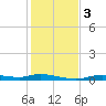 Ozello tide chart for Sunday, December 3, 2023