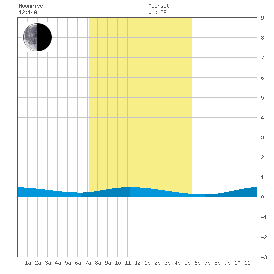 Ozello tide chart for Tuesday, December 5, 2023