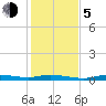Ozello tide chart for Tuesday, December 5, 2023