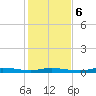 Ozello tide chart for Wednesday, December 6, 2023