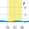 Ozello tide chart for Thursday, December 7, 2023