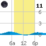 Ozello tide chart for Thursday, January 11, 2024