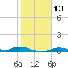 Ozello tide chart for Saturday, January 13, 2024
