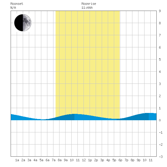 Ozello tide chart for Wednesday, January 17, 2024