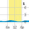 Ozello tide chart for Monday, January 1, 2024