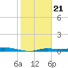Ozello tide chart for Sunday, January 21, 2024