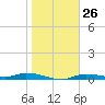 Ozello tide chart for Friday, January 26, 2024
