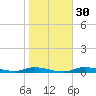 Ozello tide chart for Tuesday, January 30, 2024