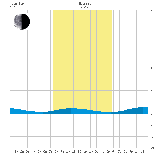 Ozello tide chart for Wednesday, January 3, 2024