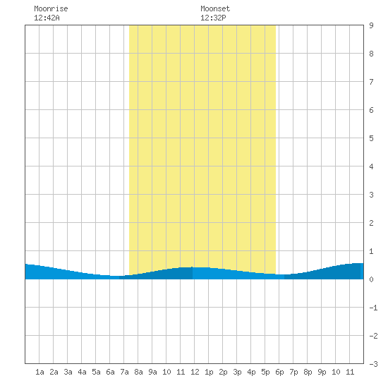 Ozello tide chart for Thursday, January 4, 2024