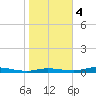 Ozello tide chart for Thursday, January 4, 2024