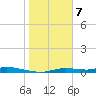 Ozello tide chart for Sunday, January 7, 2024