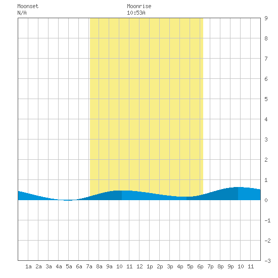 Ozello tide chart for Thursday, February 15, 2024