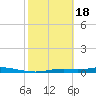 Ozello tide chart for Sunday, February 18, 2024