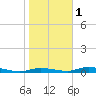 Ozello tide chart for Thursday, February 1, 2024